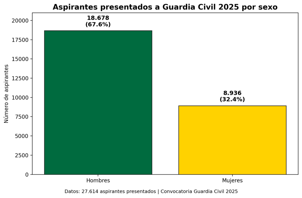 grafica_aspirantes_guardia_civil_2025