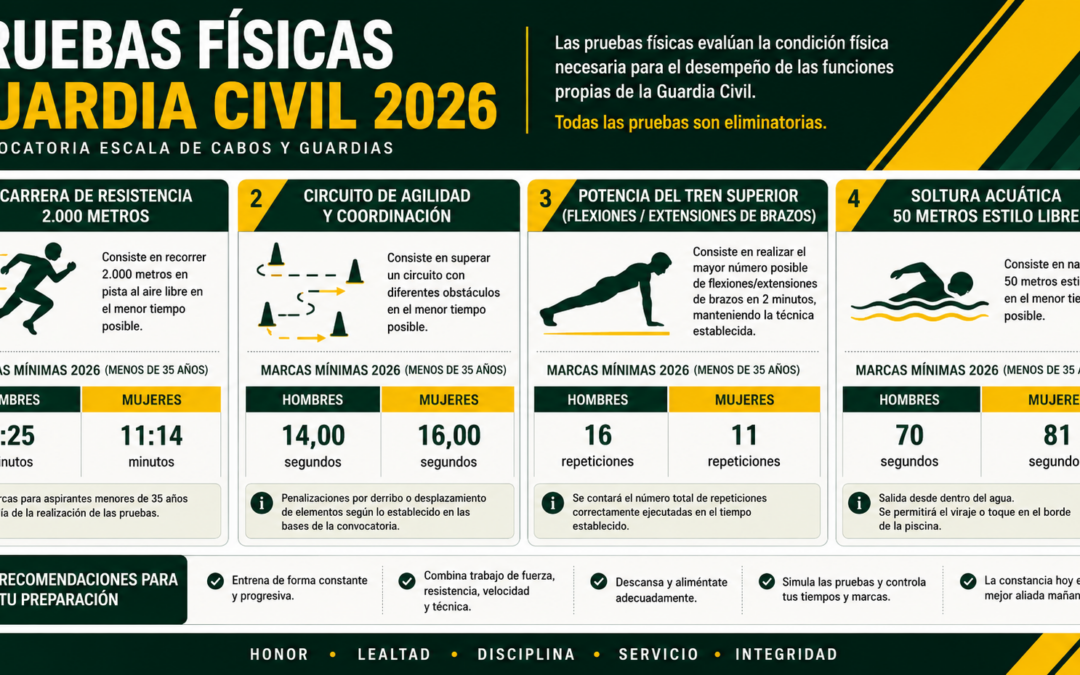 Pruebas físicas Guardia Civil